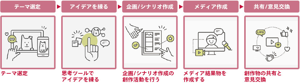 子どもの英語学習には創造性が必要です